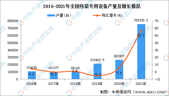 2021年全国各地包装专用设备产量排名：广东省排名第一（图）乐鱼官方网站在线登录(图1)