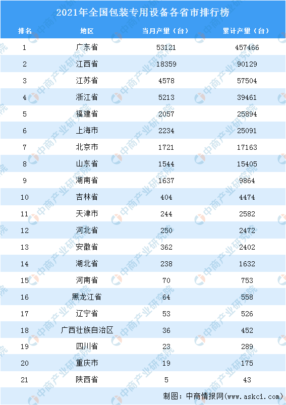 2021年全国各地包装专用设备产量排名：广东省排名第一（图）乐鱼官方网站在线登录(图2)