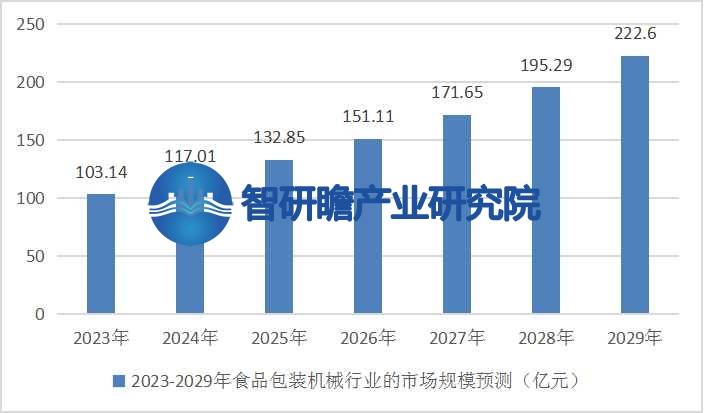 中国食品包装机械行业报告：成为整个制造业中增速较快的行业之一乐鱼官方网站在线登录(图5)