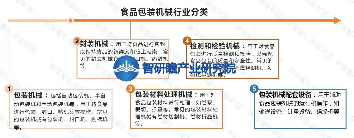 中国食品包装机械行业报告：成为整个制造业中增速较快的行业之一乐鱼官方网站在线登录(图1)