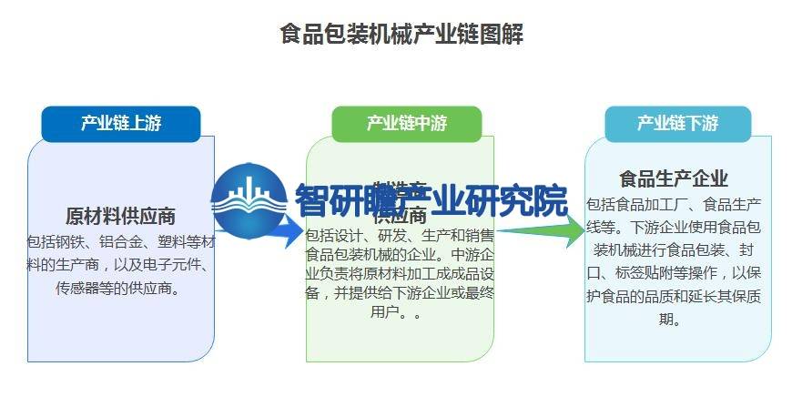 中国食品包装机械行业报告：成为整个制造业中增速较快的行业之一乐鱼官方网站在线登录(图3)