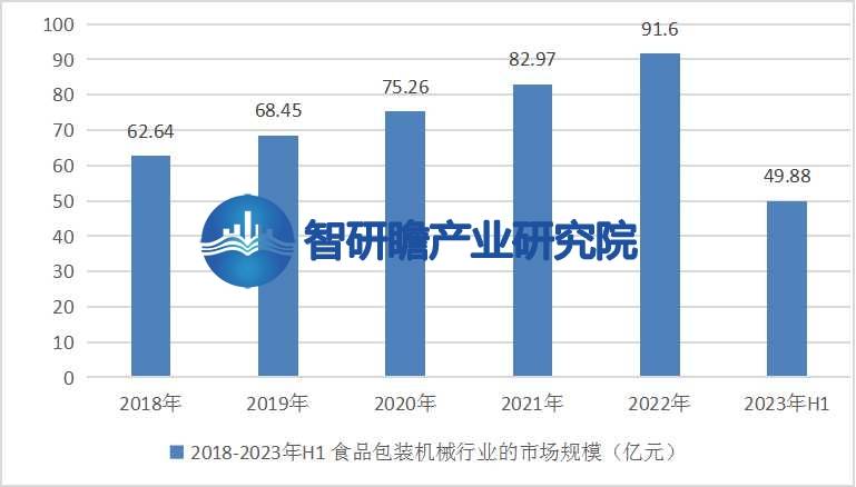 中国食品包装机械行业报告：成为整个制造业中增速较快的行业之一乐鱼官方网站在线登录(图4)
