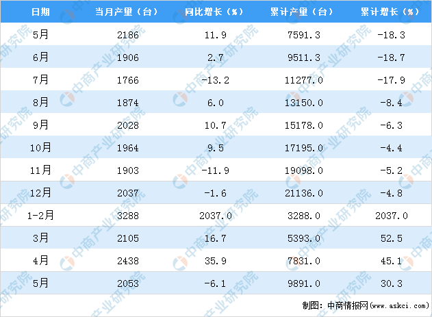 乐鱼官方网站在线登录2021年5月上海市包装专用设备产量数据统计分析(图2)