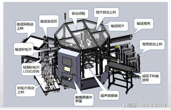 小工艺乐鱼官方网站在线登录的大突破：上海乾享砂轮片自动包装生产线(图3)