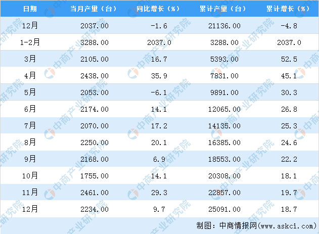 2021年1-12月上海市包装专用设备产量数据统计分析乐鱼官方网站在线登录(图2)