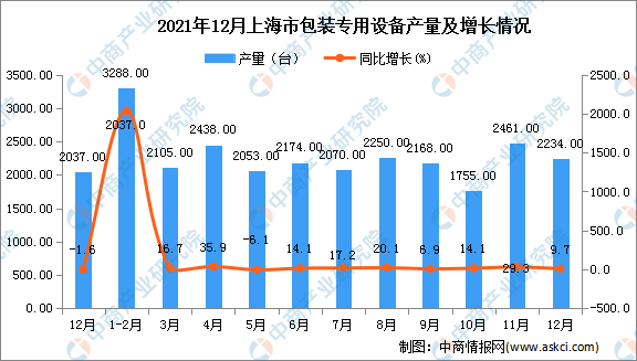 2021年1-12月上海市包装专用设备产量数据统计分析乐鱼官方网站在线登录(图1)