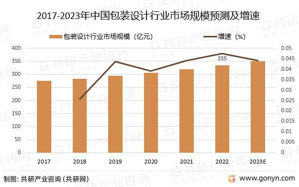 乐鱼官方网站在线登录2023年中国包装设计行业发展规模及投资建议分析：将逐步向“绿色化”市场演变(图2)