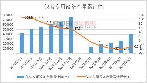 2022年上半年中国乐鱼官方网站在线登录包装专用设备产量月度统计表【图表】(图3)