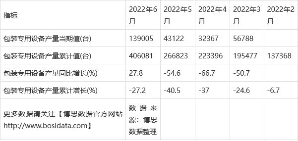 2022年上半年中国乐鱼官方网站在线登录包装专用设备产量月度统计表【图表】(图2)