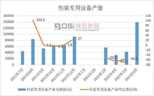 2022年上半年中国乐鱼官方网站在线登录包装专用设备产量月度统计表【图表】(图1)