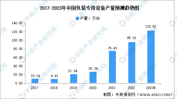 2023年中国包装机械行业市场现状及发展前景预测分析（图）乐鱼官方网站在线登录(图1)
