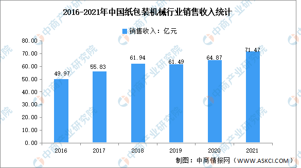 2023年中国包装机械行业市场现状及发展前景预测分析（图）乐鱼官方网站在线登录(图2)