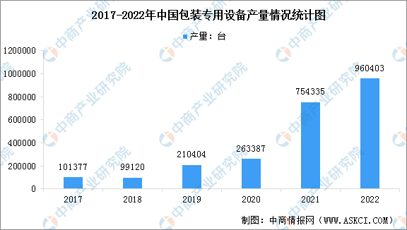 乐鱼官方网站在线登录2022年中国包装专用设备产量及企业排名分析（图）(图1)