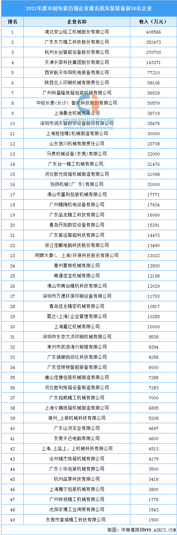 乐鱼官方网站在线登录2022年中国包装专用设备产量及企业排名分析（图）(图2)