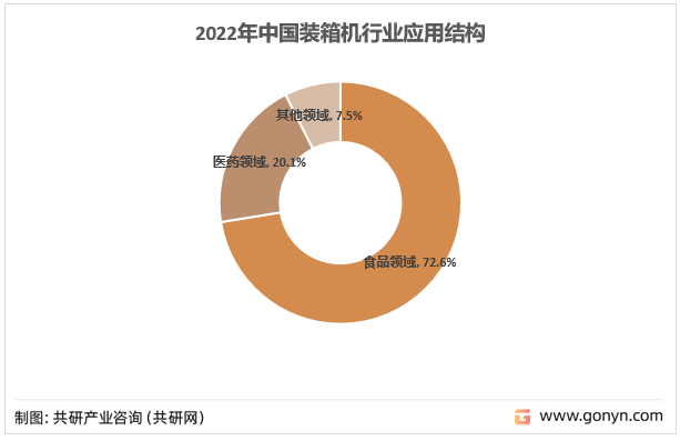 2023年中国装箱机市场规模、应用分布及行业发展趋势分析[图]乐鱼官方网站在线登录(图1)