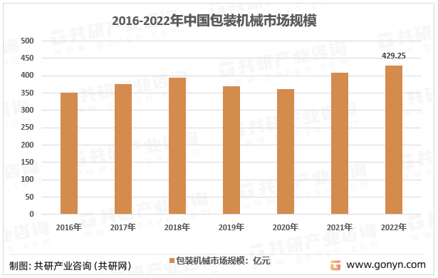 2023年中国装箱机市场规模、应用分布及行业发展趋势分析[图]乐鱼官方网站在线登录(图2)
