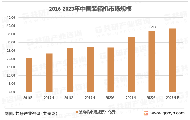 2023年中国装箱机市场规模、应用分布及行业发展趋势分析[图]乐鱼官方网站在线登录(图3)