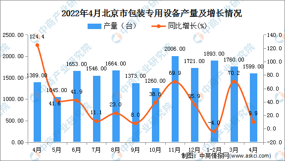 2022年4月北京包装专用设备产量数据统乐鱼官方网站在线登录计分析(图1)