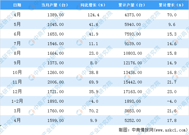 2022年4月北京包装专用设备产量数据统乐鱼官方网站在线登录计分析(图2)